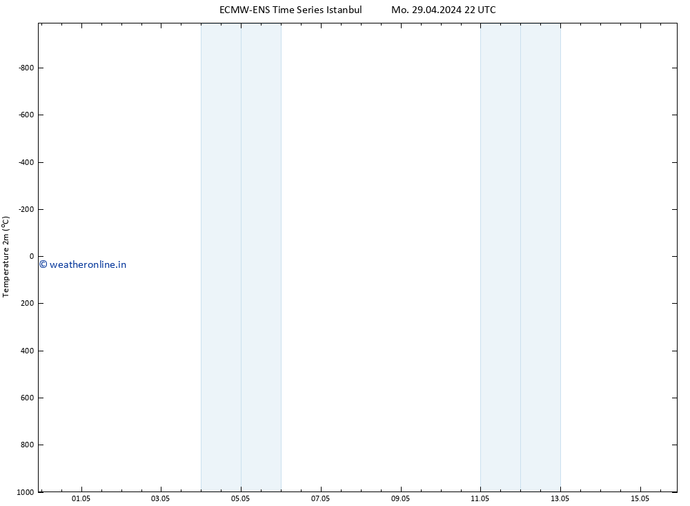 Temperature (2m) ALL TS We 01.05.2024 22 UTC