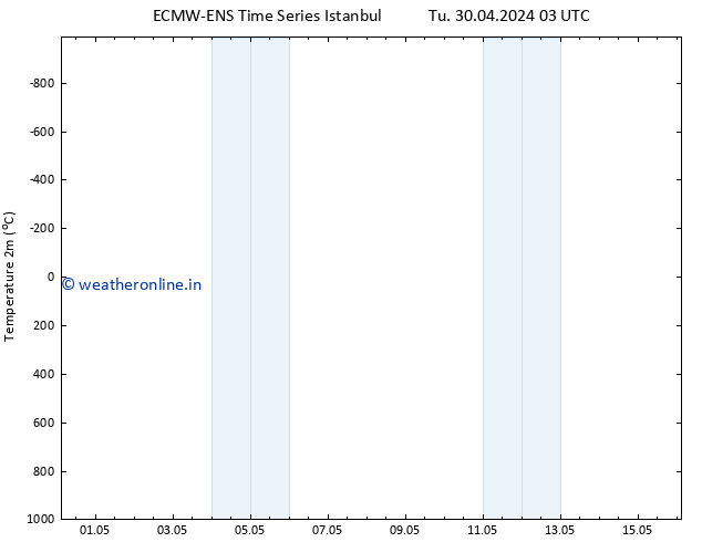 Temperature (2m) ALL TS Tu 30.04.2024 15 UTC