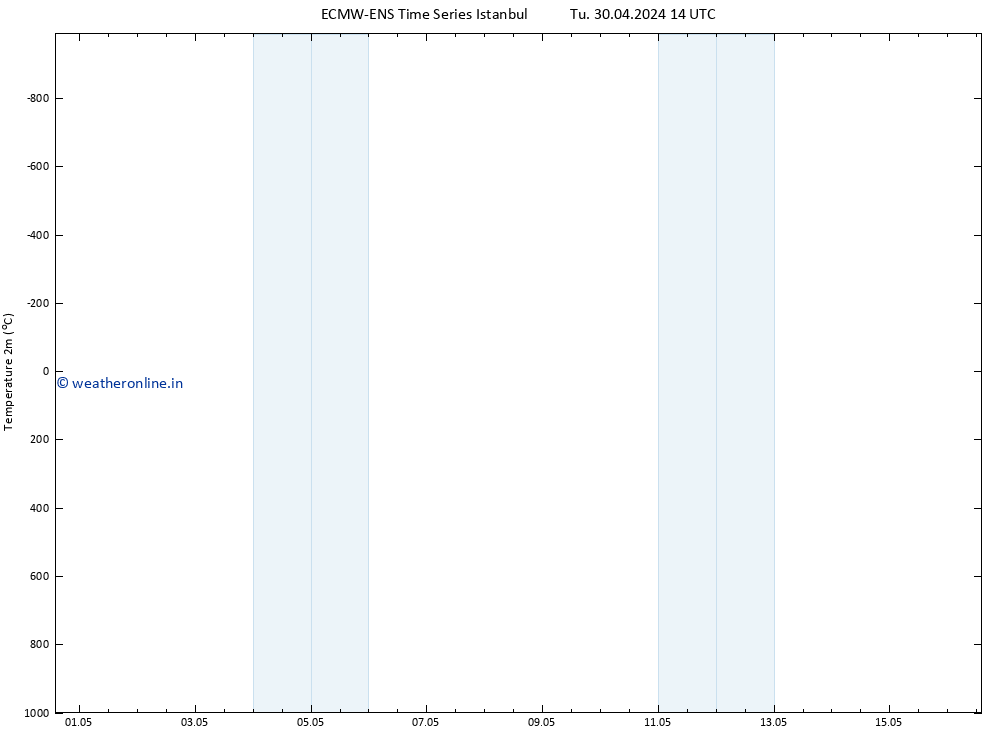 Temperature (2m) ALL TS Tu 30.04.2024 14 UTC