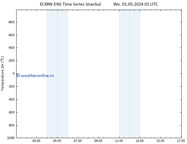 Temperature (2m) ALL TS Fr 03.05.2024 19 UTC