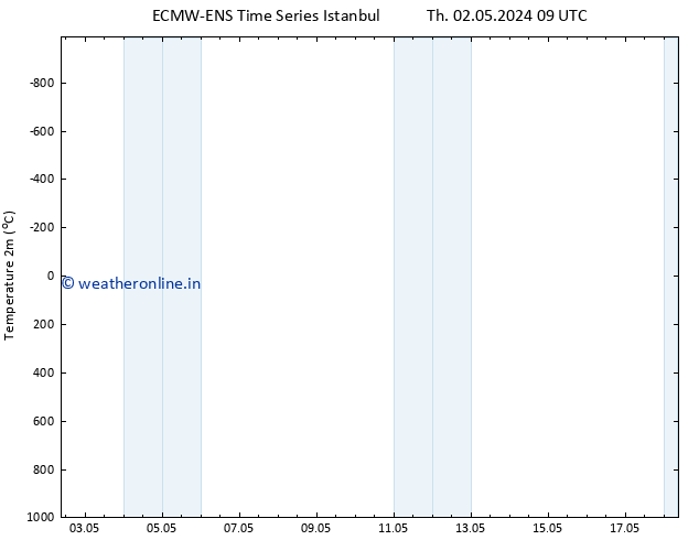 Temperature (2m) ALL TS Fr 03.05.2024 09 UTC