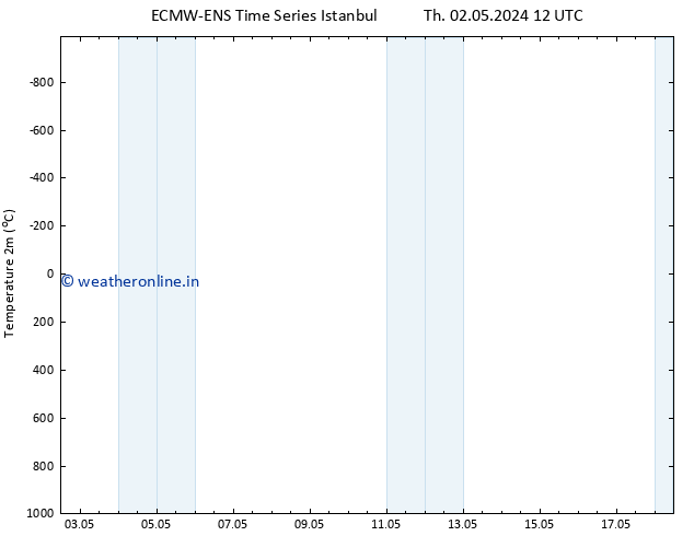 Temperature (2m) ALL TS Fr 17.05.2024 12 UTC
