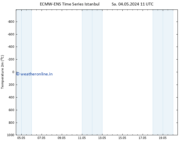 Temperature (2m) ALL TS Th 09.05.2024 05 UTC