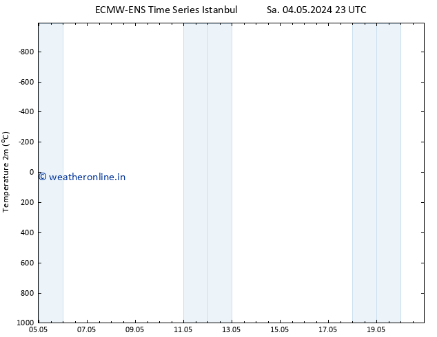 Temperature (2m) ALL TS Su 05.05.2024 23 UTC