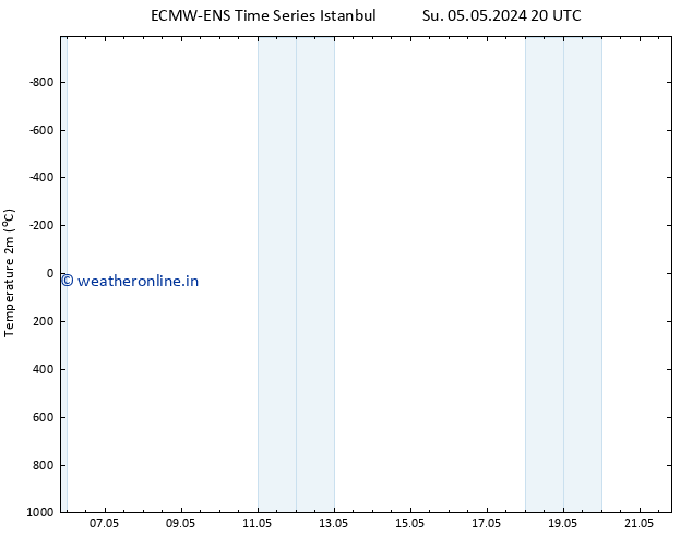 Temperature (2m) ALL TS Tu 14.05.2024 08 UTC