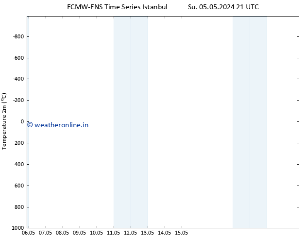 Temperature (2m) ALL TS Tu 07.05.2024 21 UTC