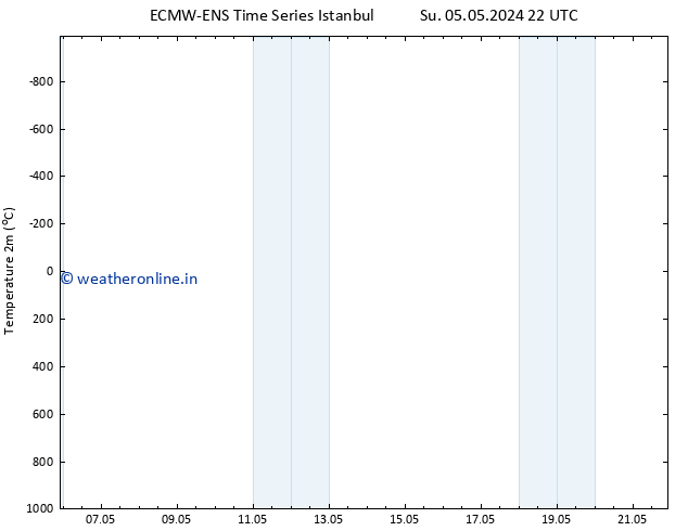 Temperature (2m) ALL TS Su 12.05.2024 10 UTC