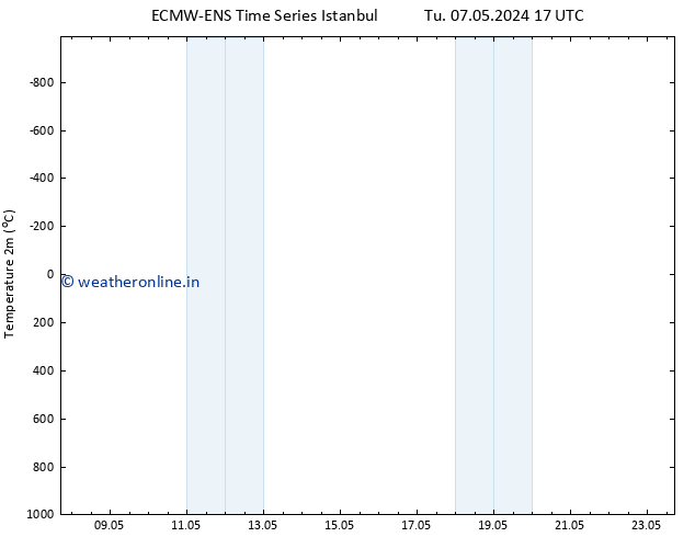 Temperature (2m) ALL TS Mo 13.05.2024 11 UTC