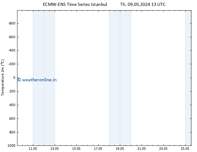 Temperature (2m) ALL TS Sa 25.05.2024 13 UTC