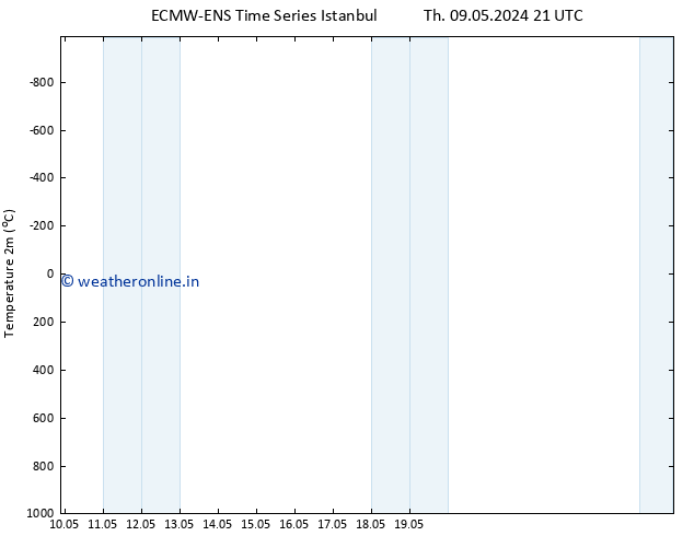 Temperature (2m) ALL TS Th 16.05.2024 21 UTC