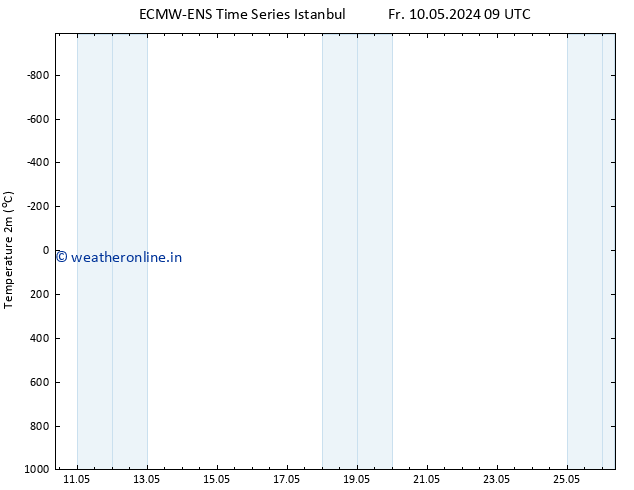 Temperature (2m) ALL TS Sa 11.05.2024 09 UTC