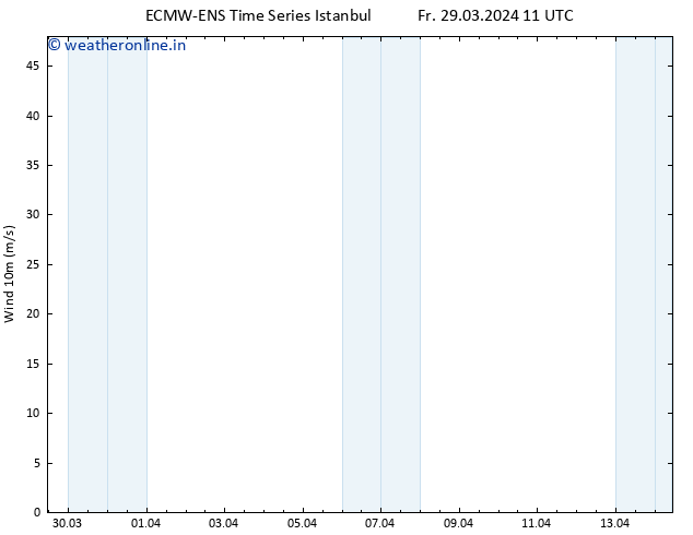 Surface wind ALL TS Fr 29.03.2024 11 UTC