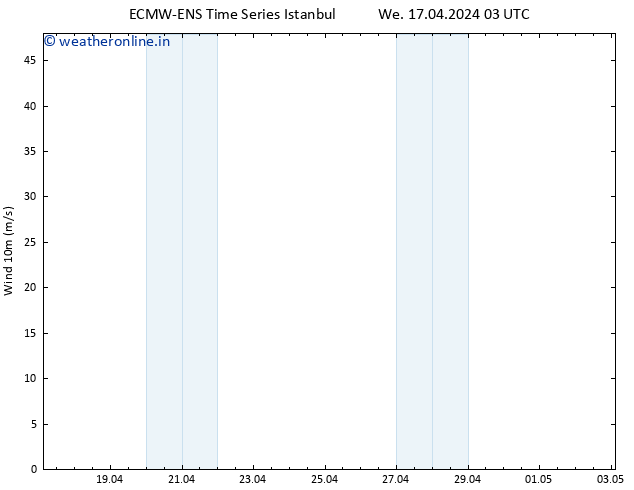 Surface wind ALL TS Fr 03.05.2024 03 UTC