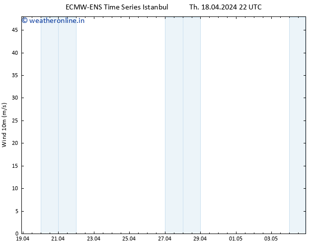 Surface wind ALL TS Fr 19.04.2024 22 UTC