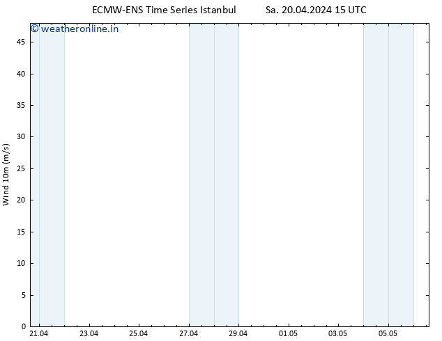 Surface wind ALL TS Sa 20.04.2024 15 UTC