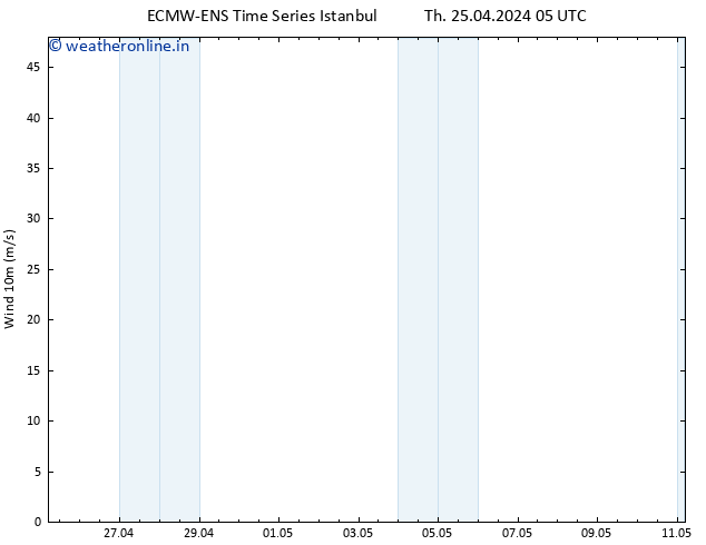 Surface wind ALL TS Th 25.04.2024 11 UTC