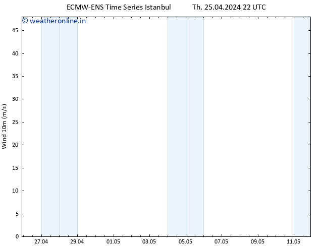 Surface wind ALL TS Fr 26.04.2024 04 UTC