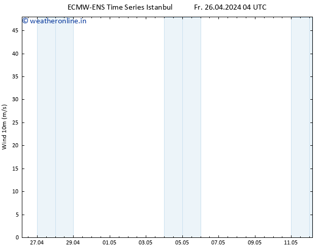 Surface wind ALL TS Sa 27.04.2024 10 UTC