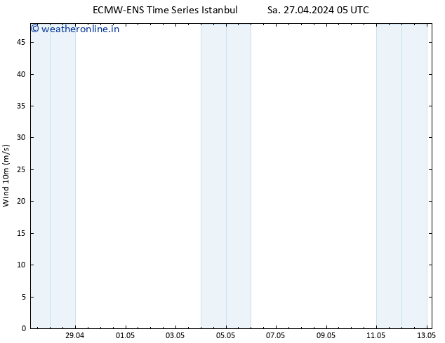 Surface wind ALL TS Sa 27.04.2024 11 UTC