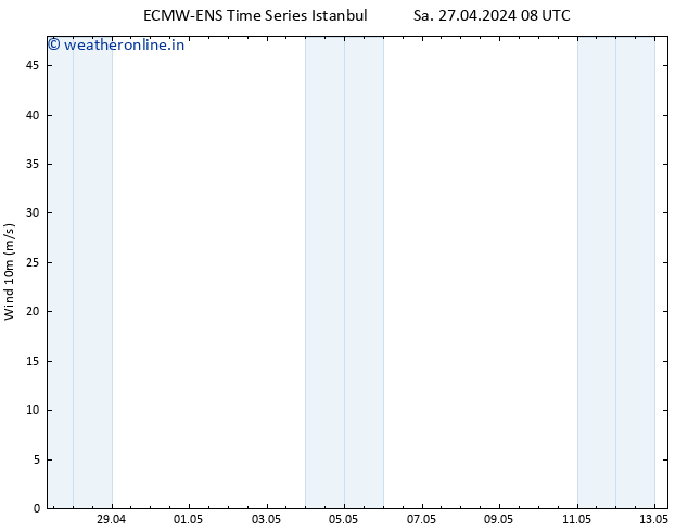 Surface wind ALL TS Su 28.04.2024 14 UTC