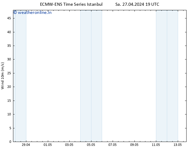 Surface wind ALL TS Sa 27.04.2024 19 UTC