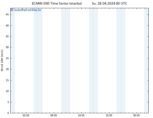 Surface wind ALL TS Th 02.05.2024 06 UTC
