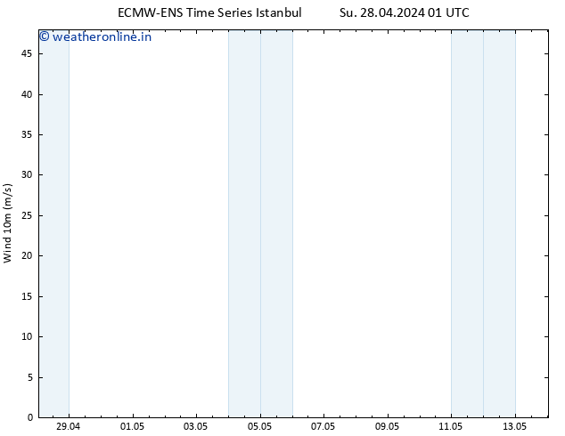Surface wind ALL TS Sa 04.05.2024 19 UTC