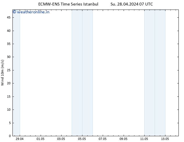 Surface wind ALL TS Su 28.04.2024 13 UTC