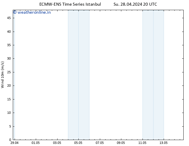 Surface wind ALL TS Mo 29.04.2024 20 UTC