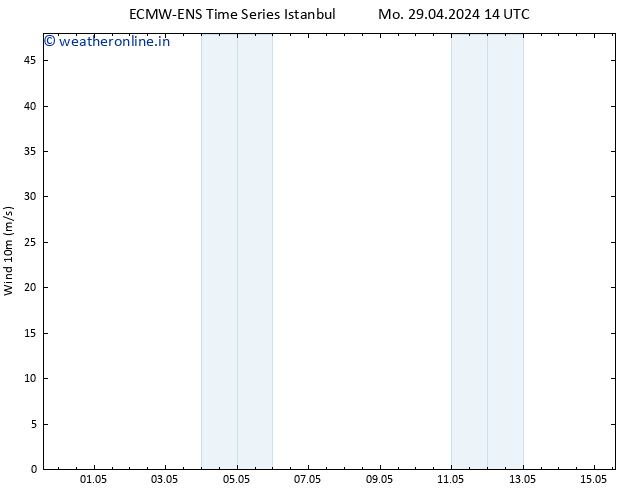 Surface wind ALL TS Mo 29.04.2024 14 UTC