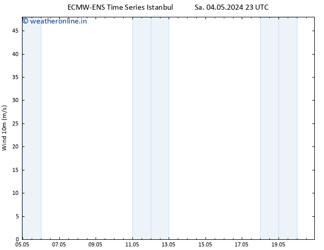 Surface wind ALL TS Su 05.05.2024 05 UTC