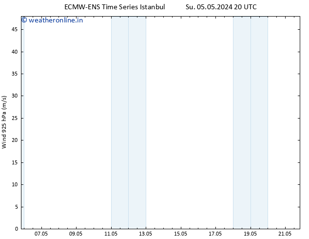 Wind 925 hPa ALL TS We 08.05.2024 14 UTC