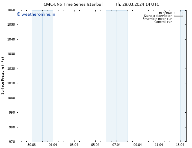 Surface pressure CMC TS Su 31.03.2024 08 UTC
