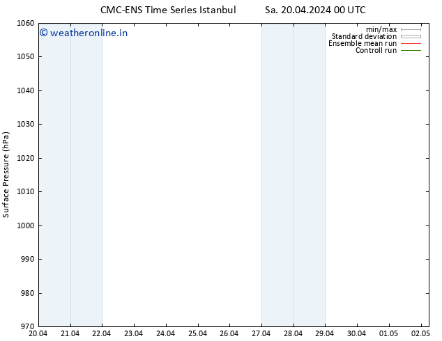 Surface pressure CMC TS Fr 26.04.2024 00 UTC