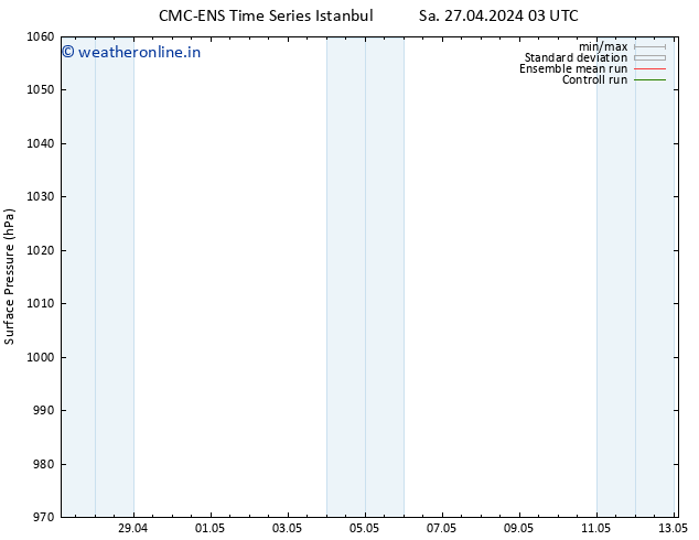 Surface pressure CMC TS Su 28.04.2024 15 UTC