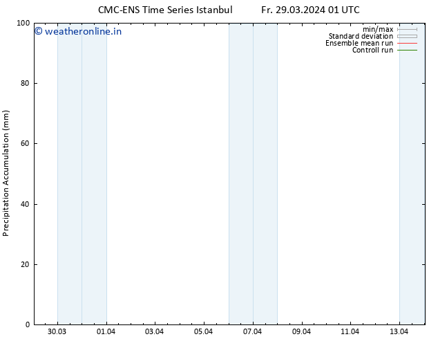 Precipitation accum. CMC TS Fr 29.03.2024 07 UTC