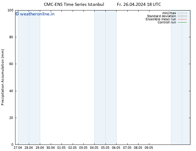 Precipitation accum. CMC TS Sa 27.04.2024 06 UTC