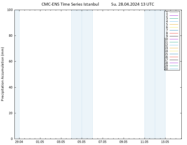 Precipitation accum. CMC TS Su 28.04.2024 13 UTC