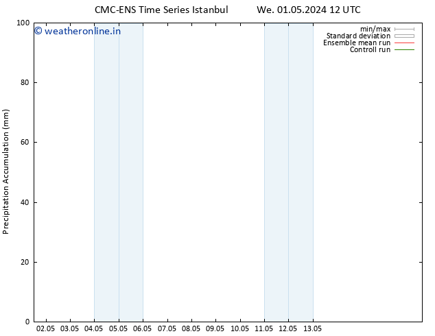Precipitation accum. CMC TS Su 05.05.2024 00 UTC