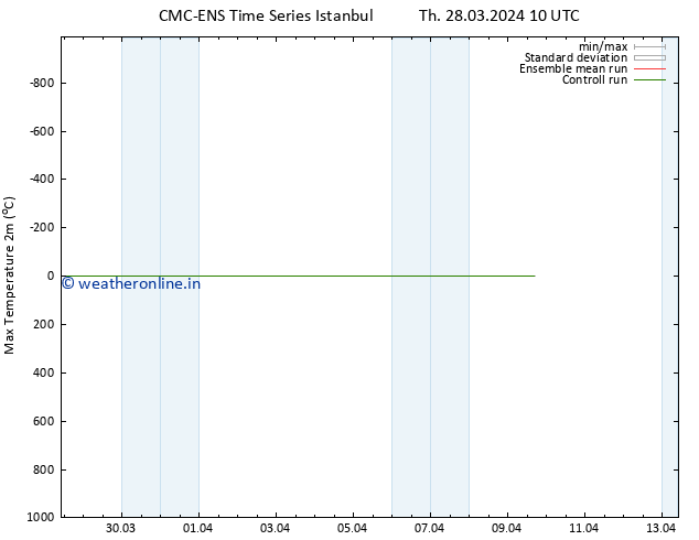 Temperature High (2m) CMC TS Tu 09.04.2024 16 UTC