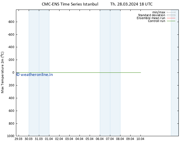 Temperature High (2m) CMC TS Fr 29.03.2024 18 UTC