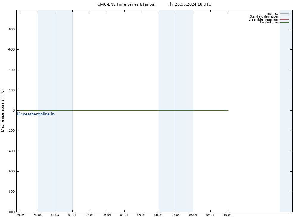 Temperature High (2m) CMC TS Th 28.03.2024 18 UTC