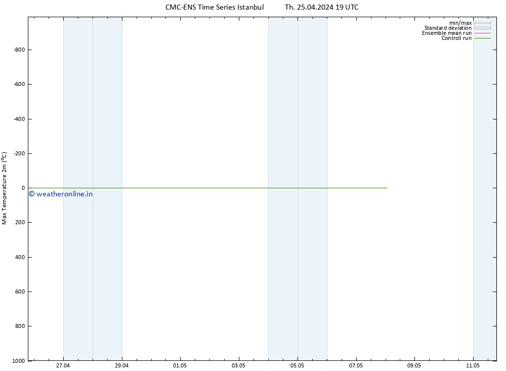 Temperature High (2m) CMC TS Th 25.04.2024 19 UTC