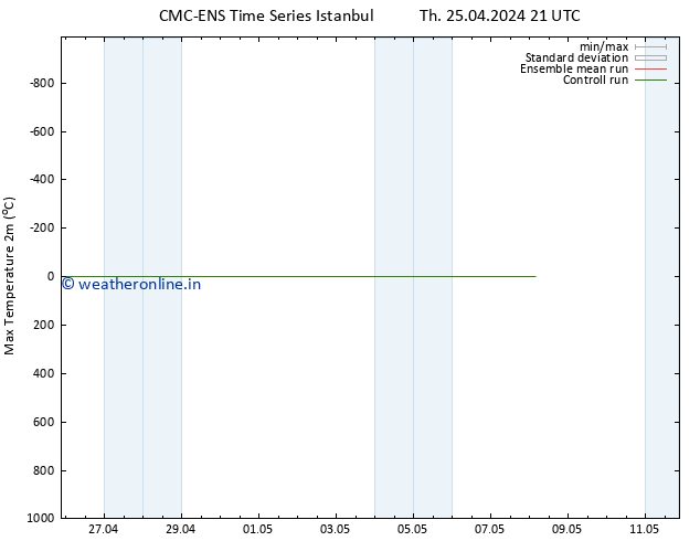 Temperature High (2m) CMC TS Fr 03.05.2024 21 UTC