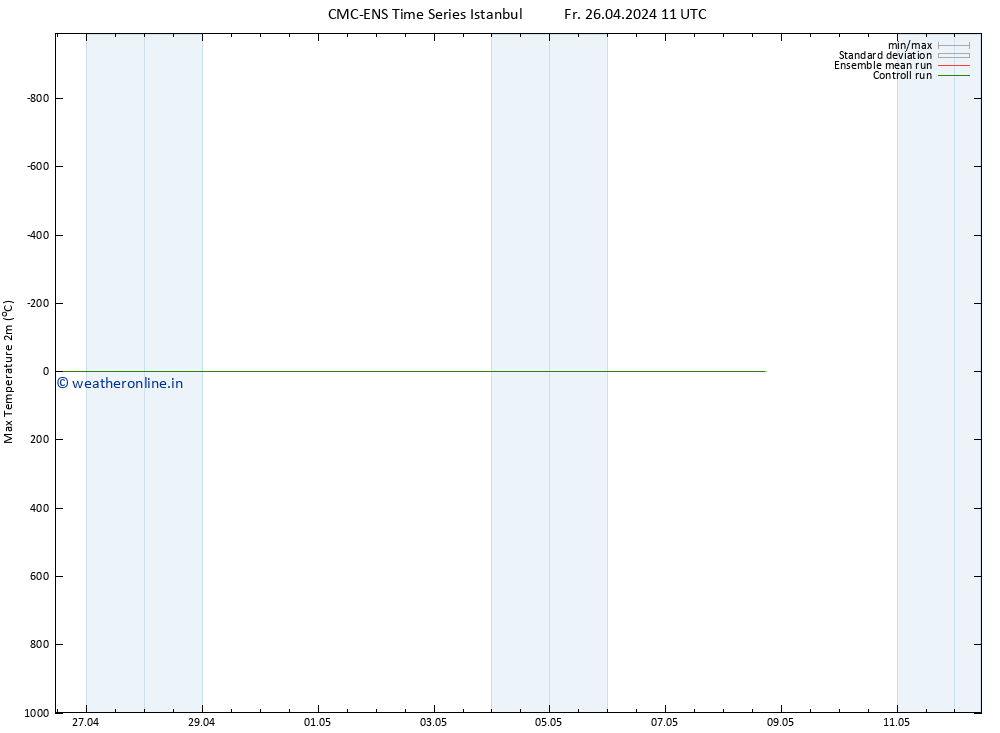 Temperature High (2m) CMC TS Fr 26.04.2024 11 UTC