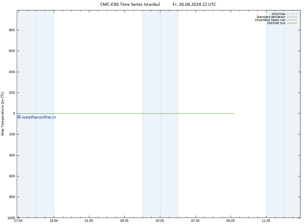 Temperature High (2m) CMC TS Fr 26.04.2024 22 UTC