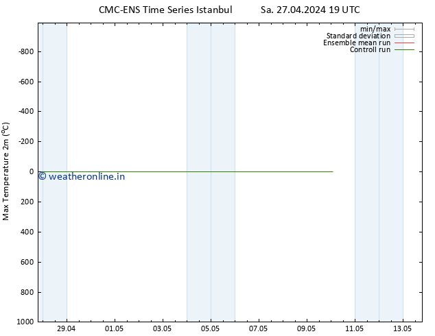Temperature High (2m) CMC TS Su 28.04.2024 19 UTC