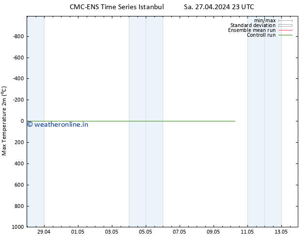 Temperature High (2m) CMC TS Fr 10.05.2024 05 UTC