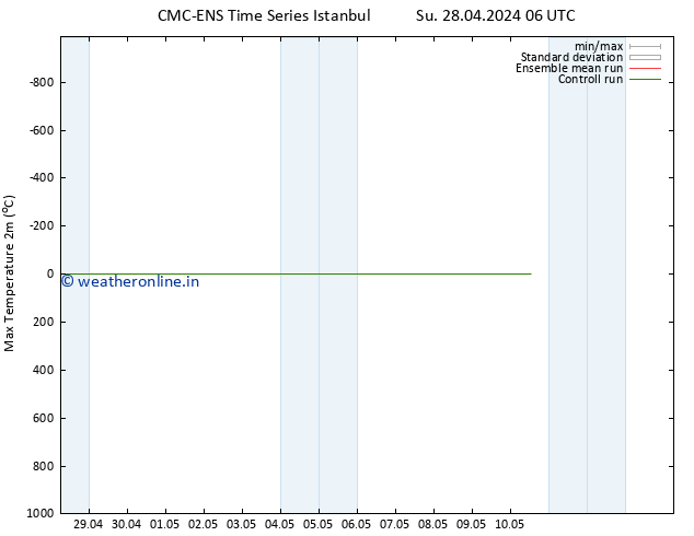 Temperature High (2m) CMC TS Su 05.05.2024 18 UTC