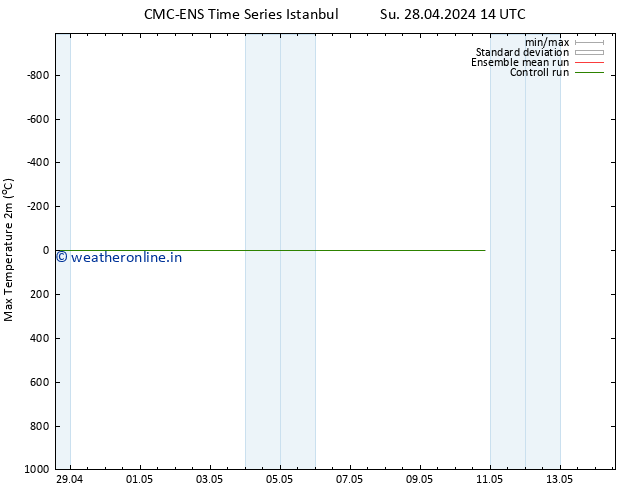Temperature High (2m) CMC TS We 01.05.2024 08 UTC